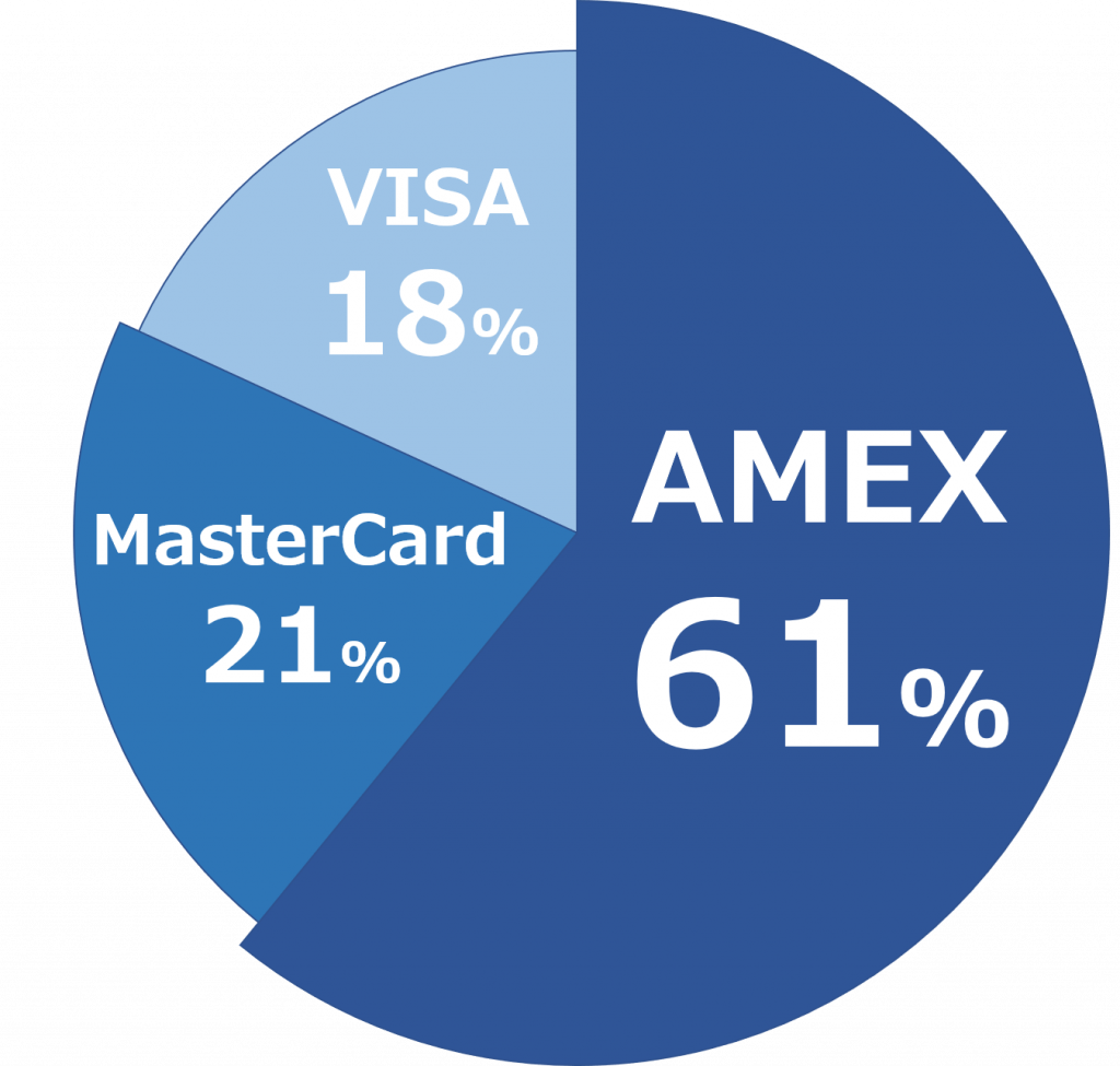1987年のAMEX、MasterCard、VISAの市場シェア