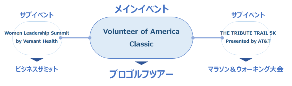 Volunteer of America Classicのイベント全体像