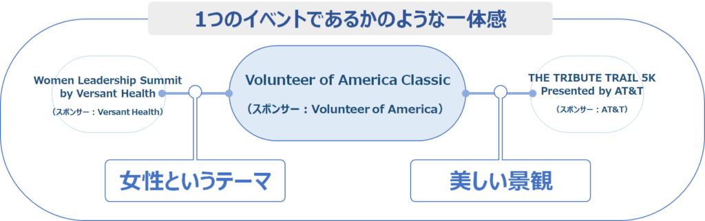 Volunteer of America Classicのイベントとしての特徴
