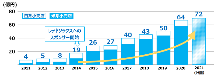 海外進出 スポーツスポンサーシップで海外売上を爆増した事例 Spova スポバ