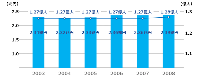 2003年～2008年の日本の人口推移
