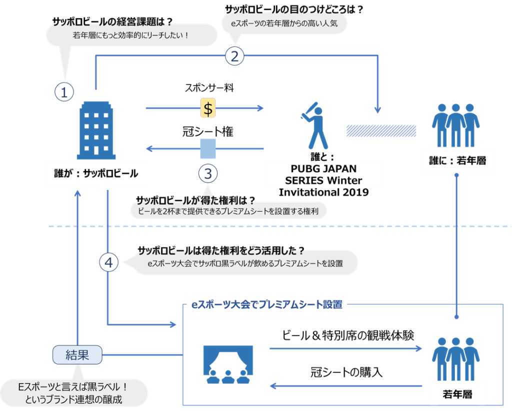 サッポロビールとPUBG JAPANのアクティベーションモデル図