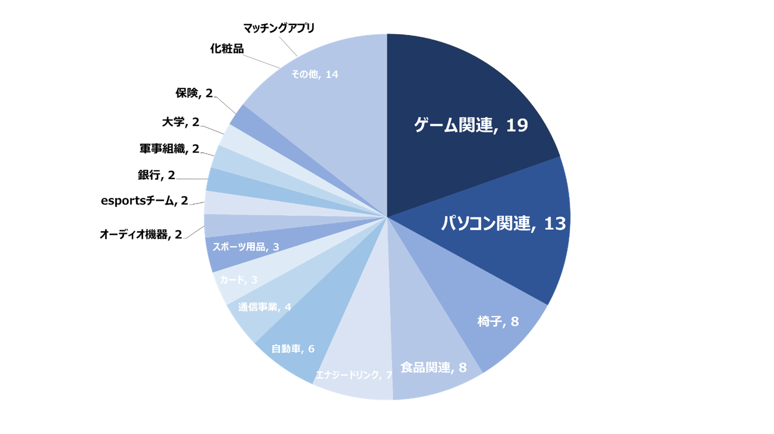 世界eスポーツ市場規模・動向＆Topチームと企業の取組事例とメリット | SPOVA（スポバ）