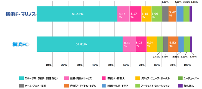 横浜ダービー Twitter分析でマリノス 横浜fcのファンの特徴を比較 Spova スポバ
