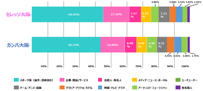 大阪ダービー Twitter分析でセレッソ ガンバのファンの特徴を比較 Spova スポバ