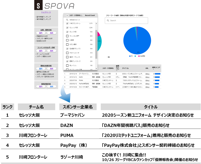 川崎フロンターレはスポンサーとの取組発表でも注目度no 1 Spova スポバ