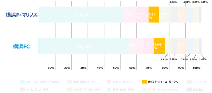 横浜ダービー Twitter分析でマリノス 横浜fcのファンの特徴を比較 Spova スポバ