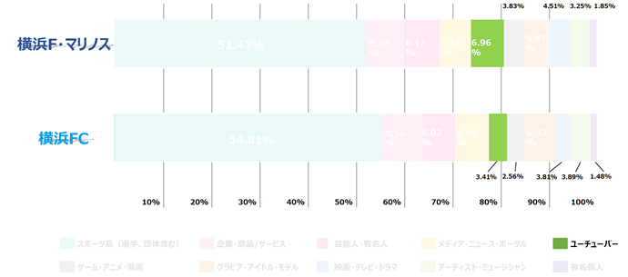 横浜ダービー Twitter分析でマリノス 横浜fcのファンの特徴を比較 Spova スポバ