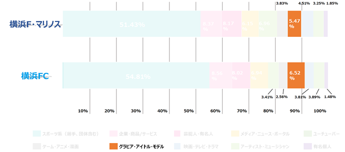 横浜ダービー Twitter分析でマリノス 横浜fcのファンの特徴を比較 Spova スポバ