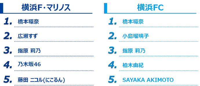 横浜ダービー Twitter分析でマリノス 横浜fcのファンの特徴を比較 Spova スポバ