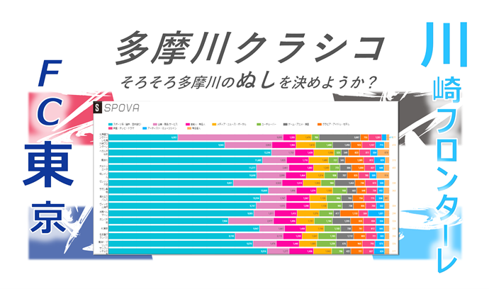 多摩川クラシコ Twitter分析でfc東京 フロンターレのファンの特徴を比較 Spova スポバ